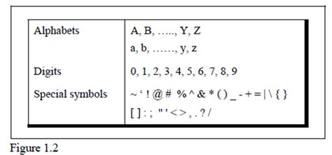 Image result for C Programming Symbols