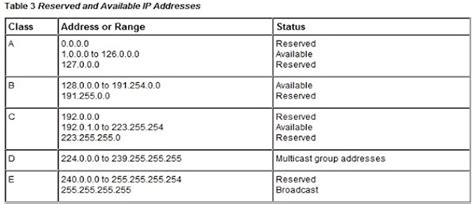 Image result for IP Address V4