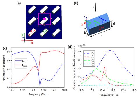 Image result for Array Excitation Pattern in CST Microwave Studio