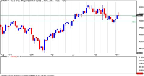 VFMDirect.in: BANK NIFTY weekly charts