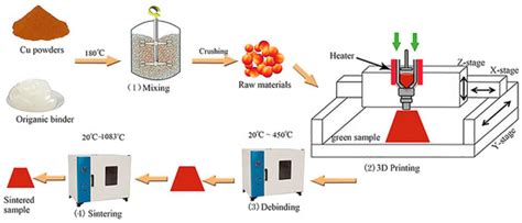 Process Parameter Optimization of Extrusion-Based 3D Metal Printing ...