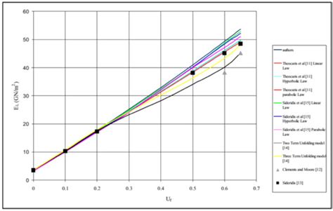 An Upper Bound of Longitudinal Elastic Modulus for Unidirectional ...