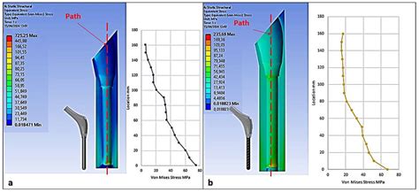 A Finite Element Analysis Study of Influence of Femoral Stem Material in Stress Shielding in a ...