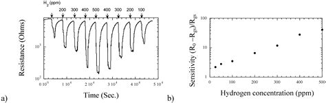 A Sentinel Sensor Network for Hydrogen Sensing