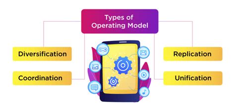 Examples of Operating Models 的图像结果