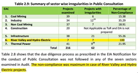 CAG validates concerns about shoddy environmental appraisal of Dams ...