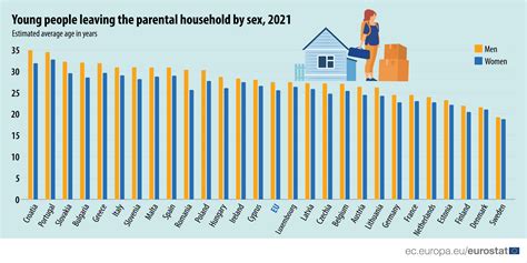 At what age do Greeks generally leave the family home?