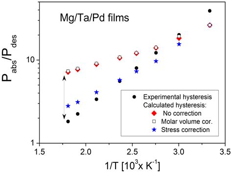 Thermodynamic Properties, Hysteresis Behavior and Stress-Strain ...