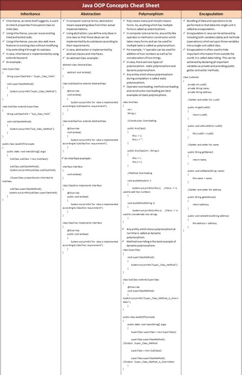 Cheat Sheet Encapsulation Java 的图像结果
