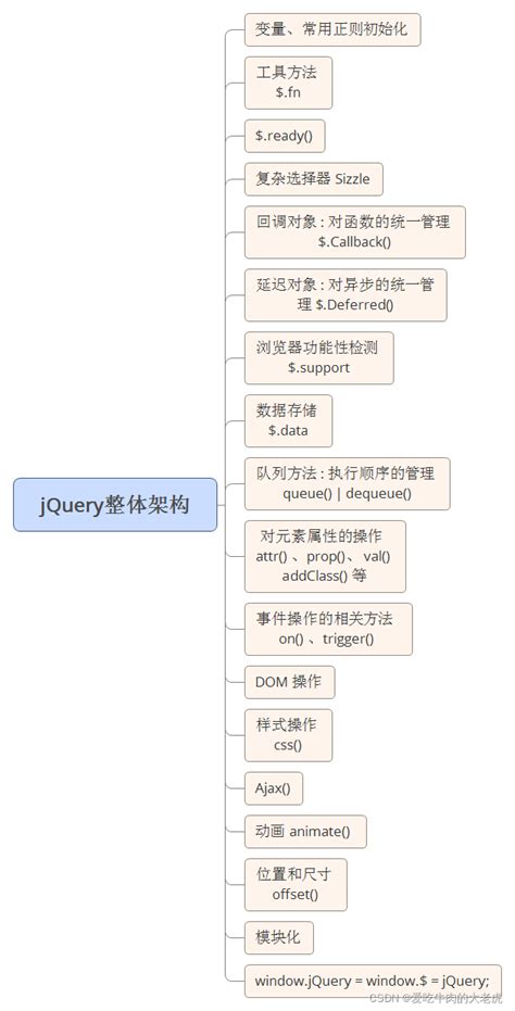 jQuery基础之架构分析_jquery课程页面主要板块分析-CSDN博客