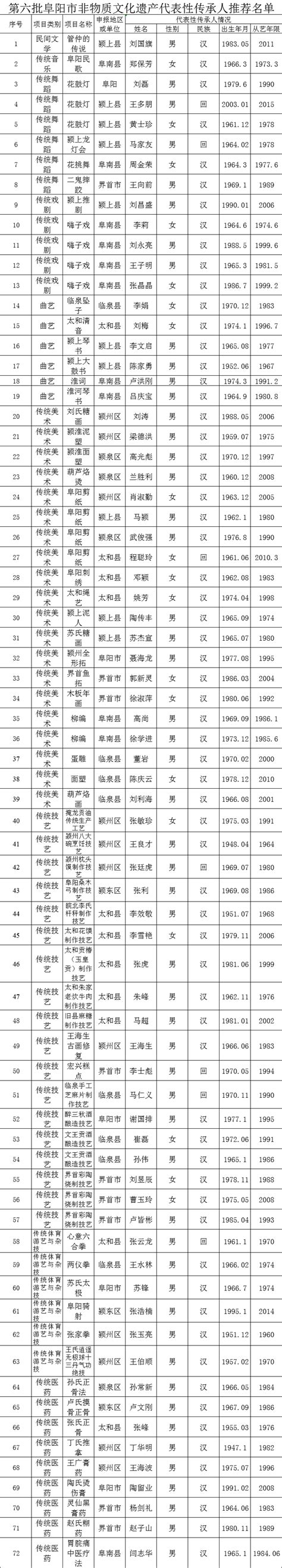 名单公示！阜阳72人入选！_旅游_文化_单位