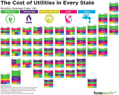 What's the Average Cost of Utilities Where You Live?