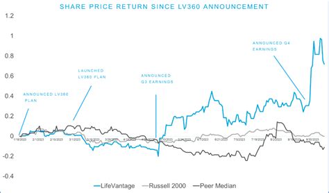 LifeVantage Files Definitive Proxy Statement - MarketScreener