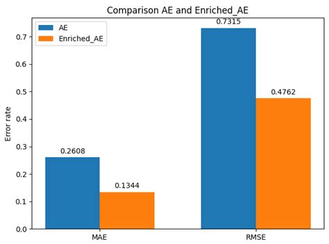 Enhanced Collaborative Filtering: Combining Autoencoder and Opposite ...