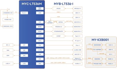 MYD-LT536 Development Boards - MYIR | Mouser