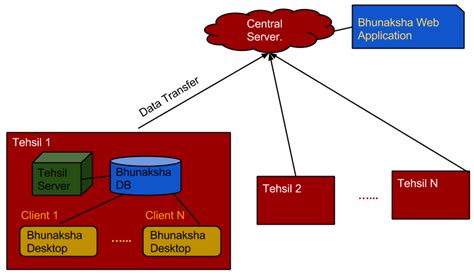 3.3 Open source application and libraries used in Bhunaksha