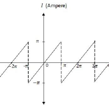 Alternating Current Against Time Graph 的图像结果