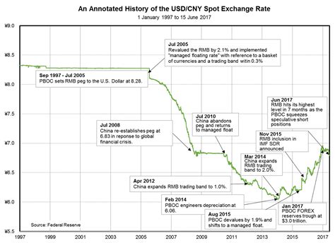 Currency Exchange Rate Chart 的图像结果