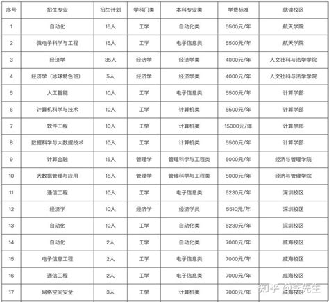 2023哈尔滨工业大学深圳校区分数线公布 这个专业爆了