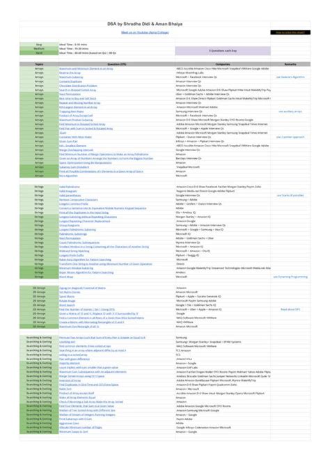 Data Structures and Algorithms Study Sheet by Shradha - ShareMyNotes ...