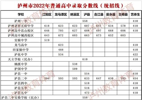 四川泸州2022年普通高中录取分数线（统招线）公布