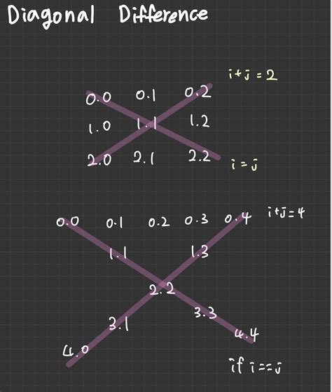 Image result for Diagonal Difference HackerRank Solution in Python
