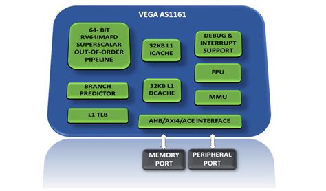 C-DAC | Vegaprocessors