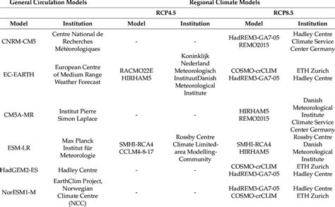 Image result for RCP Global Climate Model
