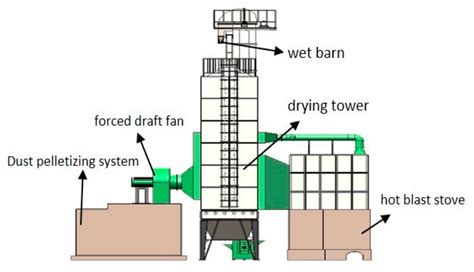 Modeling and Experimental Study on Drying Characteristics of Corn ...