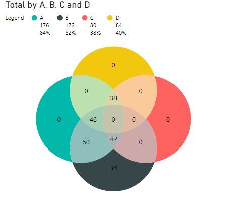 Solved: Overlapping Chart or Venn diagram - Microsoft Fabric Community