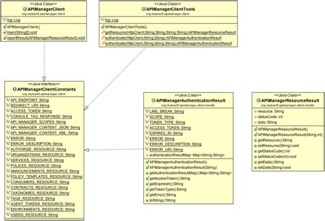 Image result for Java API Workflow Diagram