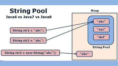 Image result for String Pool Java Explained