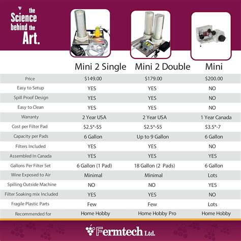 UBREW USA Fermtech Mini 2 Stainless Steel Home Pro Liquid India | Ubuy