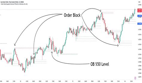 Image result for Order Block with Bos