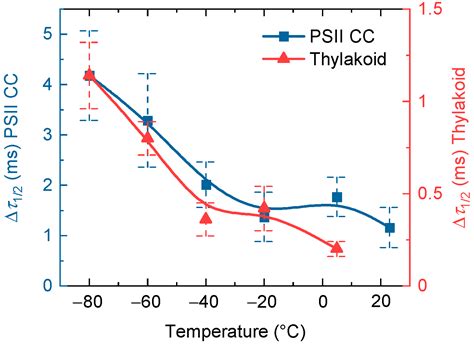 Characterization of the Rate-Limiting Steps in the Dark-To-Light ...