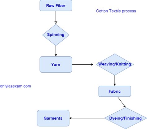 Cotton Industry 的图像结果