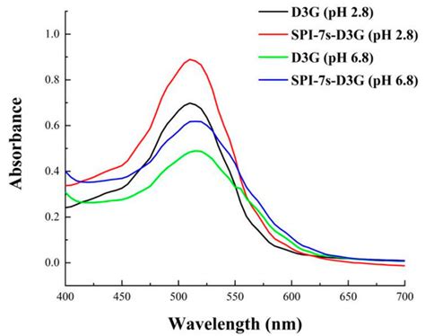 Effect of Soybean Protein Isolate-7s on Delphinidin-3-O-Glucoside from ...