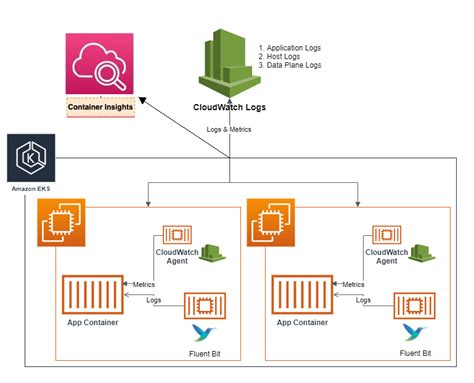 CloudWatch Investigate Docker Logs 的图像结果