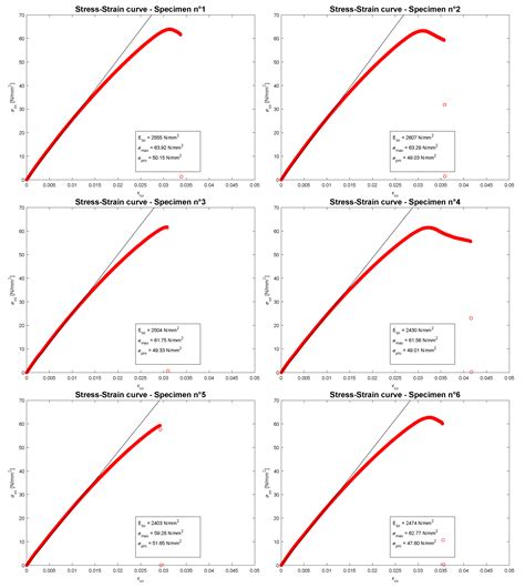 Tensile and Compressive Behavior in the Experimental Tests for PLA ...