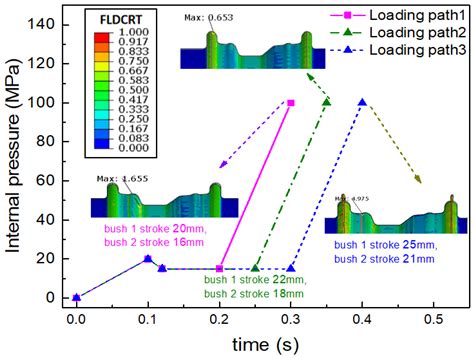 A Novel Hydroforming Process by Combining Internal and External ...