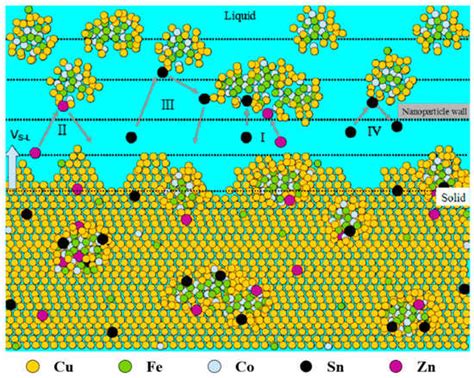 Fabrication Techniques and the Formation Mechanism of Nanoparticles and ...