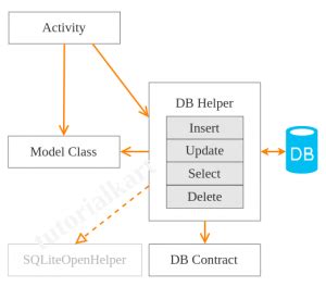 Image result for SQLite Android Kotlin