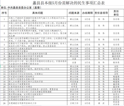 【坚持人民至上】蠡县县本级5月份需解决的民生事项汇总表