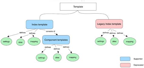 Image result for ElasticSearch Index Template Example