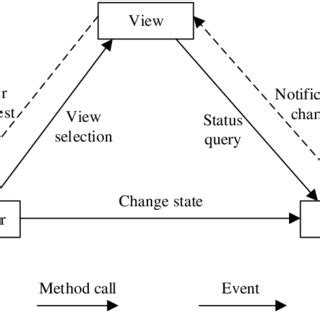 Design Patterns in ASP.NET MVC 的图像结果