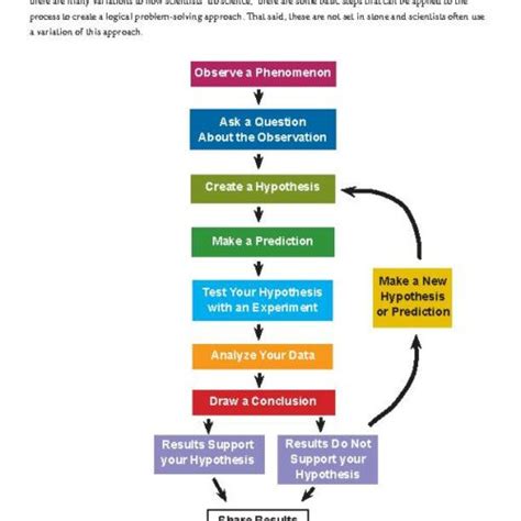 Scientific Investigation Method Example 的图像结果