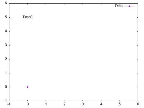 Gnuplot Animation 的图像结果