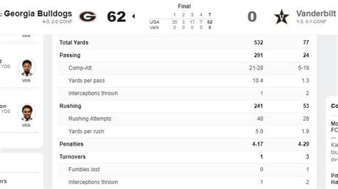 The box score doesn't show how badly Georgia Bulldogs beat Vanderbilt ...