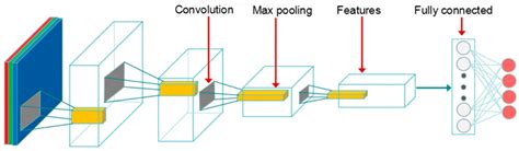 E2DR: A Deep Learning Ensemble-Based Driver Distraction Detection with ...