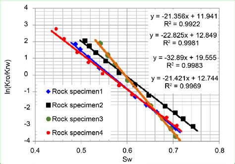 Image result for Relation Between Relative Permeability